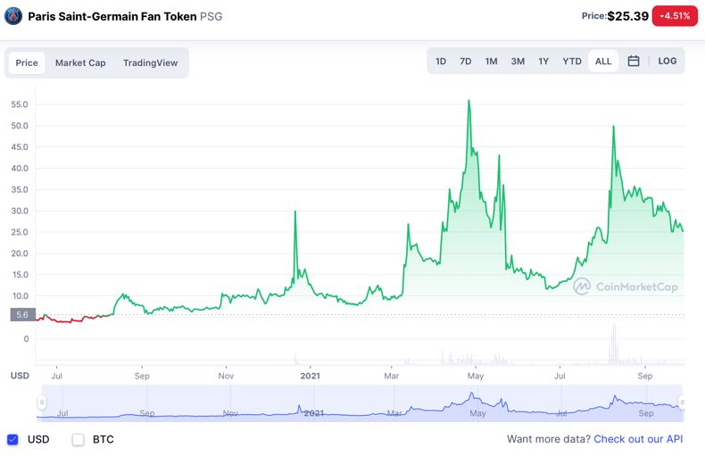 PSG Fan Tokens Value over time